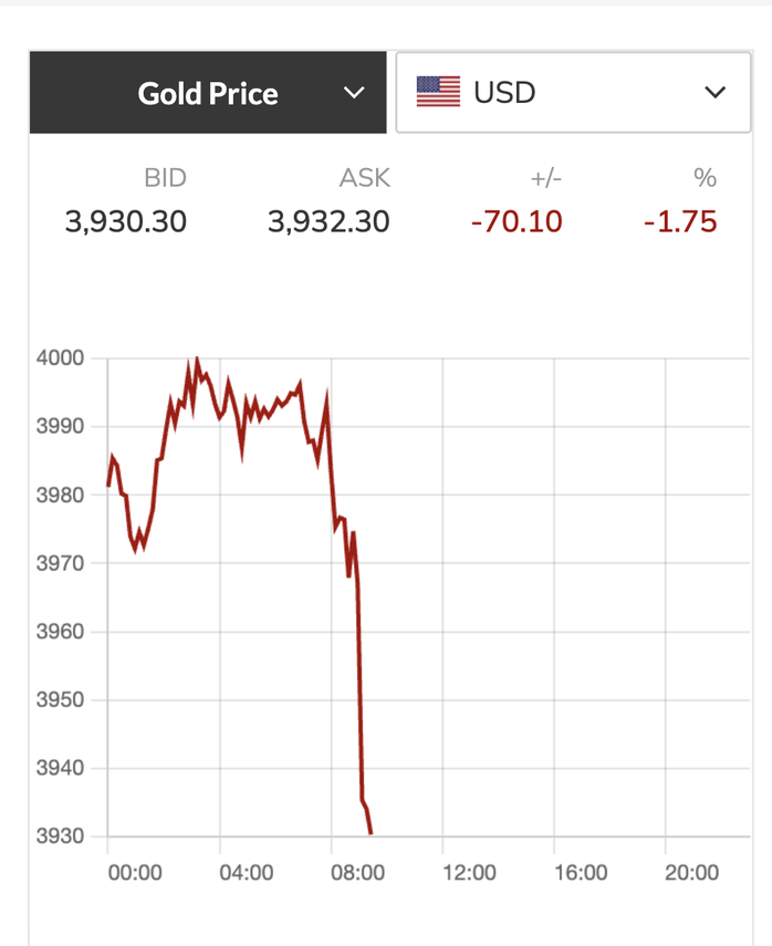 Giá vàng lao dốc mạnh , tiến sát mốc 3 . 900 USD / ounce trong bối cảnh đồng USD tăng giá - Ảnh 2. Giá vàng lao dốc mạnh , tiến sát mốc 3 . 900 USD / ounce trong bối cảnh đồng USD tăng giá - Ảnh 2.