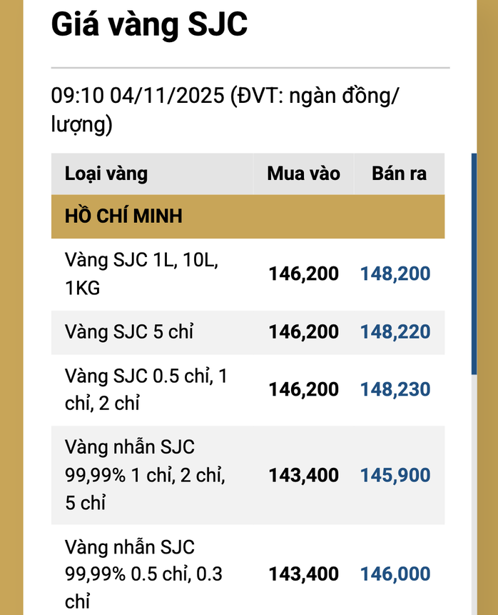 Tối 4-11, giá vàng rớt thẳng đứng - Ảnh 1.