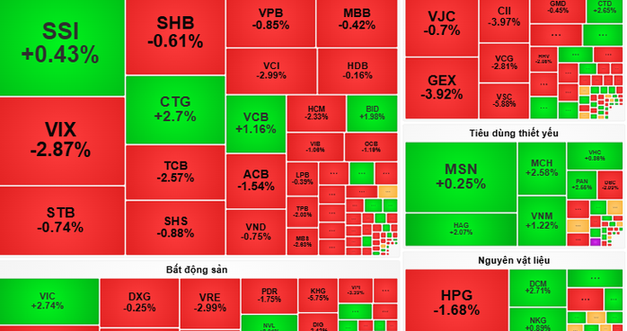 Chứng khoán ngày 6-11: VN-Index sẽ tăng giảm đan xen - Ảnh 1.