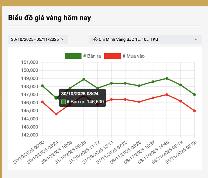 Sáng 5-11, giá vàng miếng SJC, vàng nhẫn cùng nhau giảm mạnh - Ảnh 3.