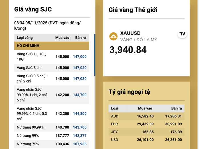Sáng 5-11, giá vàng miếng SJC, vàng nhẫn cùng nhau giảm mạnh - Ảnh 2.