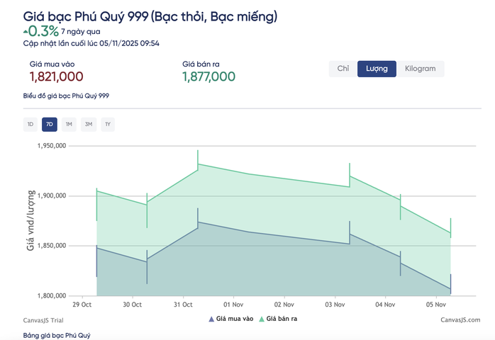 Giá bạc hôm nay 5 - 11 giảm sâu nhất 1 tháng , nhà đầu tư lo lắng - Ảnh 3.