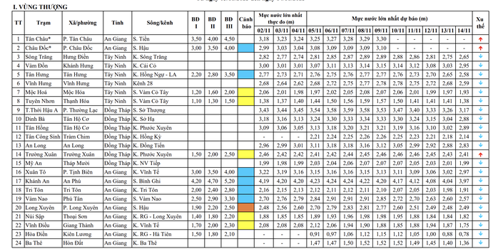 Triều cường tại ĐBSCL đạt đỉnh từ 6 đến 7 - 11 , nguy cơ ngập úng nghiêm trọng - Ảnh 1.