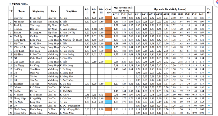Triều cường tại ĐBSCL đạt đỉnh từ 6 đến 7 - 11 , nguy cơ ngập úng nghiêm trọng - Ảnh 2.