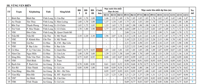 Triều cường tại ĐBSCL đạt đỉnh từ 6 đến 7 - 11 , nguy cơ ngập úng nghiêm trọng - Ảnh 3.