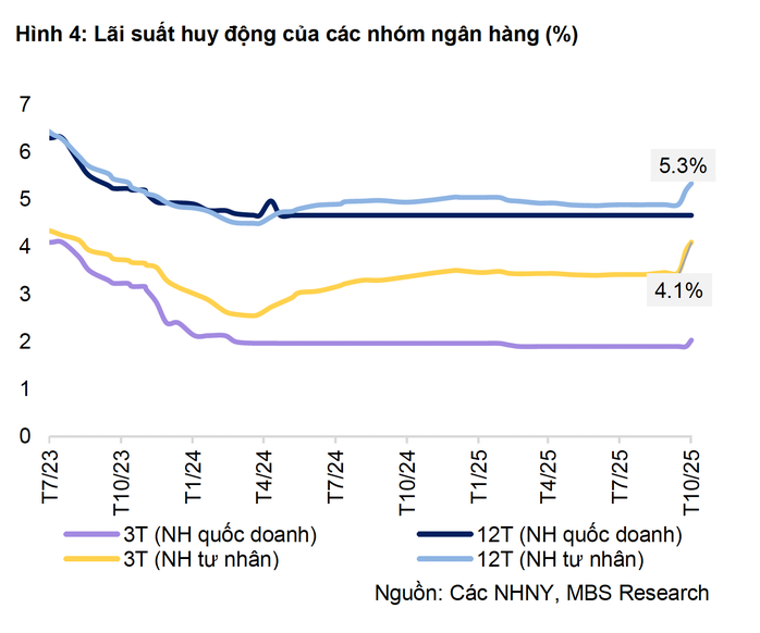 Nhiều ngân hàng tăng lãi suất tiết kiệm , cuộc đua lãi suất nóng lên - Ảnh 2. Nhiều ngân hàng tăng lãi suất tiết kiệm , cuộc đua lãi suất nóng lên - Ảnh 2.
