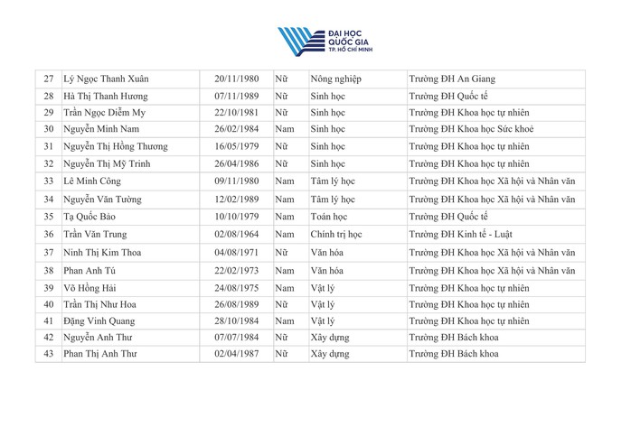 ĐHQG TP HCM có 51 ứng viên đạt chuẩn chức danh giáo sư và phó giáo sư - Ảnh 3.