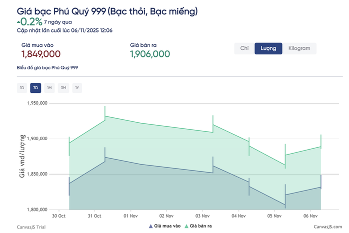 Giá bạc hôm nay 6 - 11 tăng trở lại , ngắt chuỗi giảm liên tục - Ảnh 3. Giá bạc hôm nay 6 - 11 tăng trở lại , ngắt chuỗi giảm liên tục - Ảnh 3.