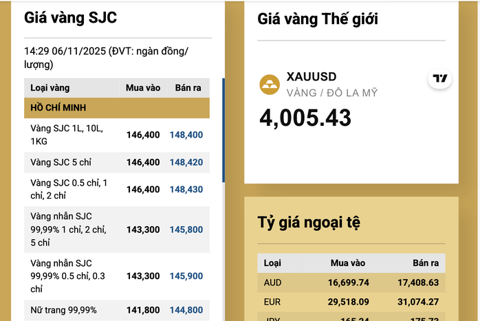 Giá vàng miếng SJC tăng liên tiếp , vượt mốc 148 triệu đồng vào ngày 6 - 11 - Ảnh 3. Giá vàng miếng SJC tăng liên tiếp , vượt mốc 148 triệu đồng vào ngày 6 - 11 - Ảnh 3.