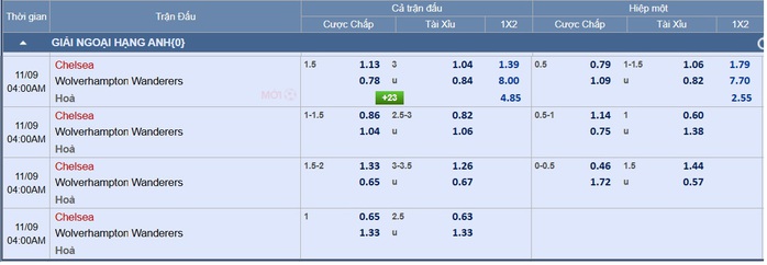 Soi tỉ số trận Chelsea – Wolves: Pháo hoa ở Stamford Bridge - Ảnh 2.