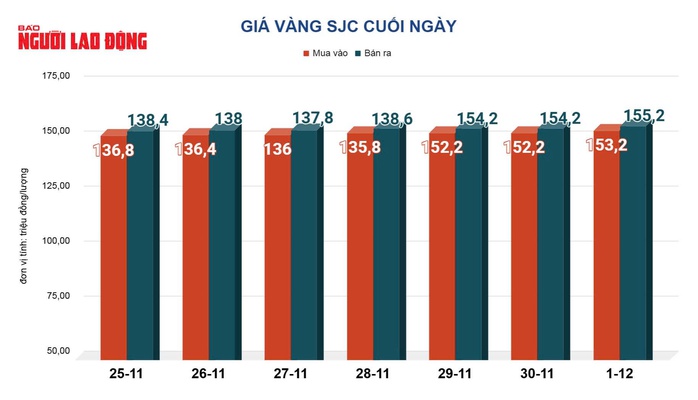 Giá vàng hôm nay 2-12: Tiếp tục đi lên - Ảnh 2.