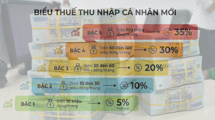 Hộ kinh doanh dưới 500 triệu đồng / năm được miễn thuế thu nhập cá nhân mới - Ảnh 1. Hộ kinh doanh dưới 500 triệu đồng / năm được miễn thuế thu nhập cá nhân mới - Ảnh 1.