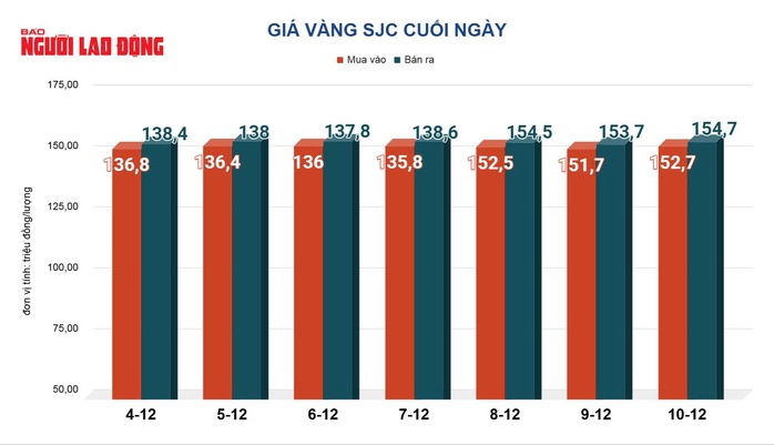 Giá vàng hôm nay 11-12: Tăng tốc khi Mỹ giảm lãi suất - Ảnh 2.