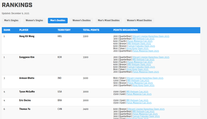 Vô địch PPA Asia ở Trung Quốc, Lý Hoàng Nam chỉ đứng hạng 2 châu Á - Ảnh 2.