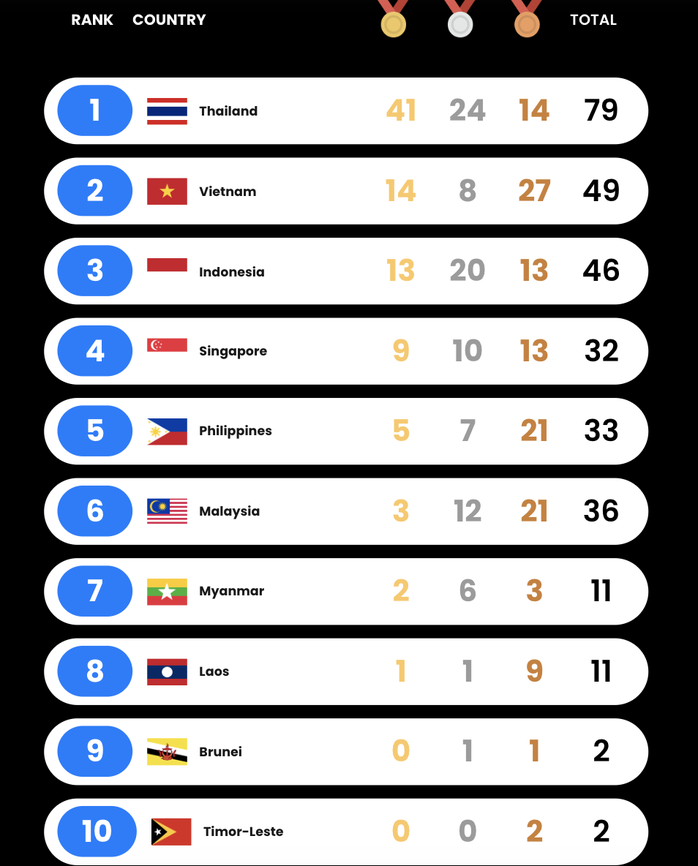 SEA Games 33 ng&agrave;y 11-12: HCV bơi tiếp sức "kh&oacute;a đu&ocirc;i" ng&agrave;y v&agrave;ng - Ảnh 1.