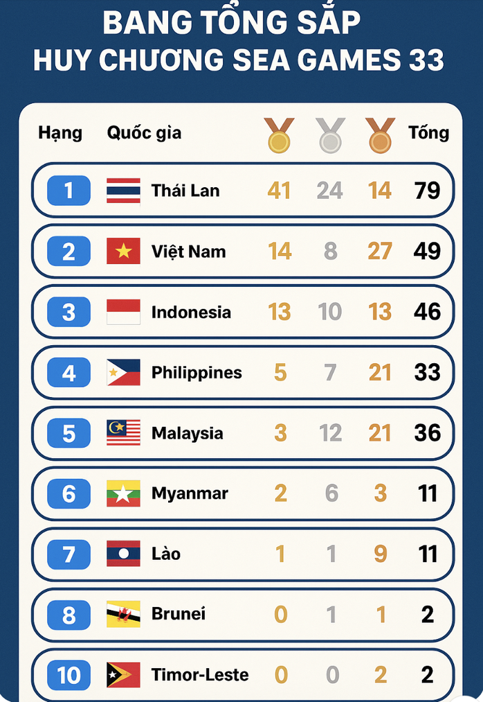 SEA Games 33 ngày 12-12: Thể thao Việt Nam hy vọng bơi, điền kinh, võ thuật - Ảnh 9.