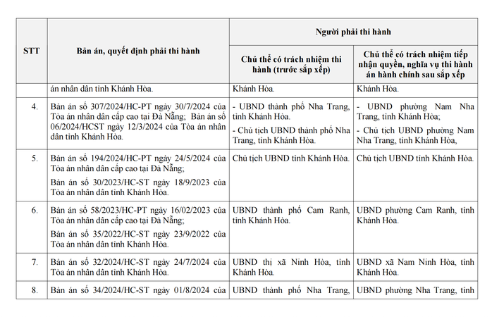 Khánh Hòa: Yêu cầu công khai cơ quan kế thừa trách nhiệm thi hành án - Ảnh 3.