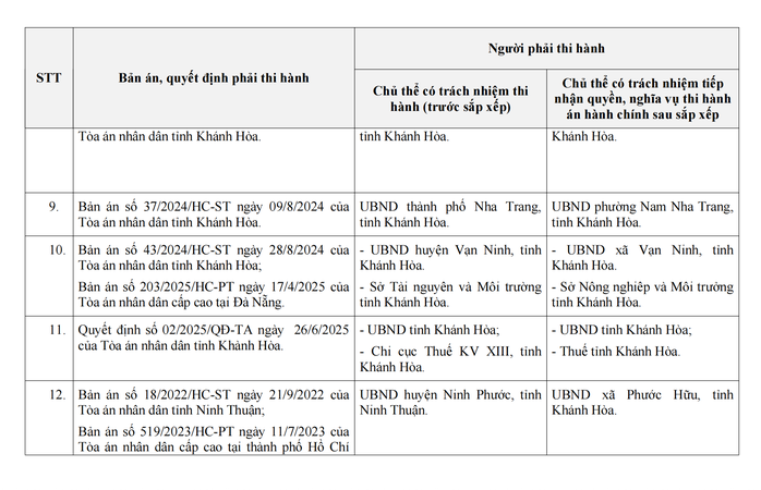 Khánh Hòa: Yêu cầu công khai cơ quan kế thừa trách nhiệm thi hành án - Ảnh 4.