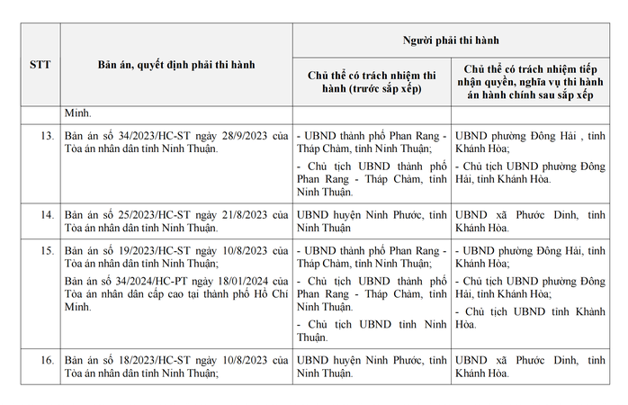 Khánh Hòa: Yêu cầu công khai cơ quan kế thừa trách nhiệm thi hành án - Ảnh 5.