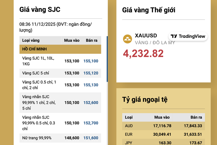 Giá vàng hôm nay 11 - 12 tăng vọt , SJC vượt 155 triệu đồng / lượng - Ảnh 3. Giá vàng hôm nay 11 - 12 tăng vọt , SJC vượt 155 triệu đồng / lượng - Ảnh 3.