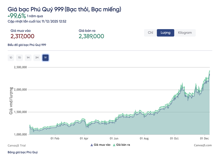 Giá bạc hôm nay tăng cao , có nên đầu tư vào lúc này? - Ảnh 3. Giá bạc hôm nay tăng cao , có nên đầu tư vào lúc này? - Ảnh 3.
