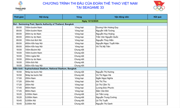 SEA Games 33 ngày 13-12: "Nữ hoàng điền kinh" Nguyễn Thị Oanh xung trận - Ảnh 3.