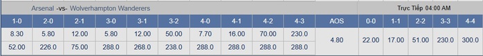 Soi tỉ số trận Arsenal – Wolves: Ba bàn liệu có đủ? - Ảnh 3.