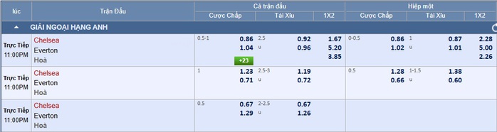 Soi tỉ số trận Chelsea – Everton: Ưu thế của chủ nhà - Ảnh 2.
