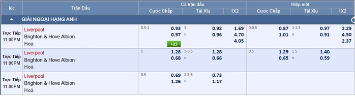 Soi tỉ số trận Liverpool – Brighton: Mưa bàn thắng ở Anfield - Ảnh 2.