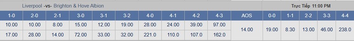 Soi tỉ số trận Liverpool – Brighton: Mưa bàn thắng ở Anfield - Ảnh 3.