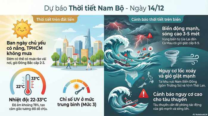 Dự báo thời tiết hôm nay, 14-12: TPHCM và Nam Bộ ngày nắng, ít mưa - Ảnh 2.