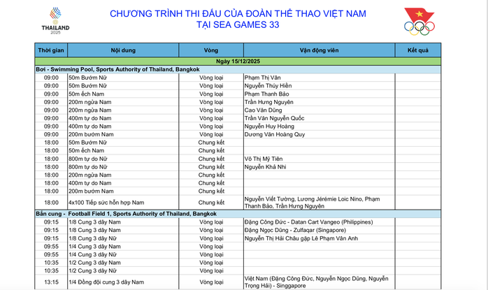 SEA Games 33 ngày 15-12: Ngày bùng nổ tin vui từ các môn Olympic - Ảnh 6.