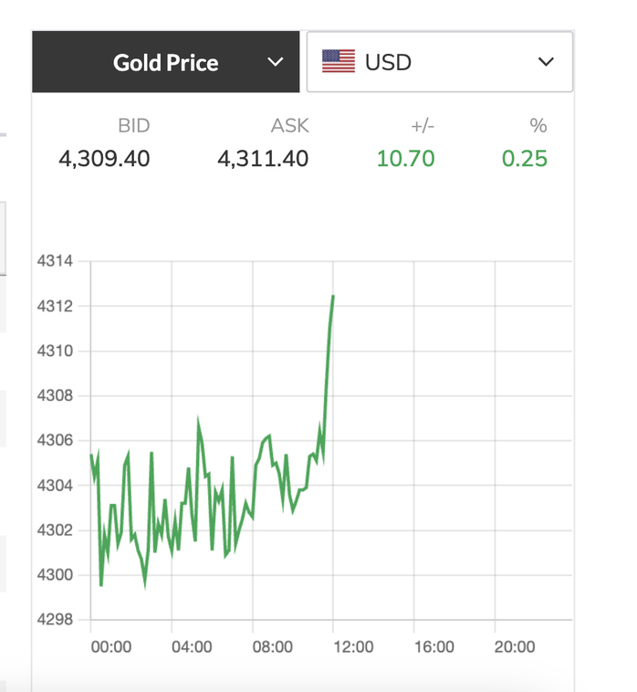 Giá vàng hôm nay 15 - 12 tiếp tục tăng vọt , đạt đỉnh lịch sử - Ảnh 3. Giá vàng hôm nay 15 - 12 tiếp tục tăng vọt , đạt đỉnh lịch sử - Ảnh 3.