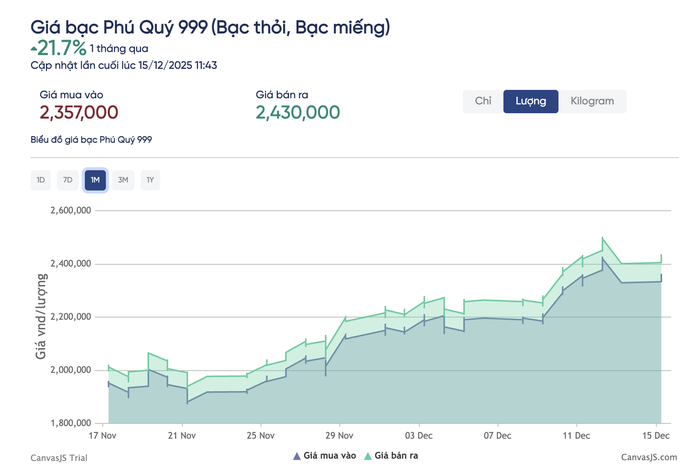 Gi&aacute; bạc h&ocirc;m nay 15-12: Rung lắc mạnh ở v&ugrave;ng đỉnh, c&ocirc;ng ty bạc c&oacute; động th&aacute;i mới - Ảnh 2.