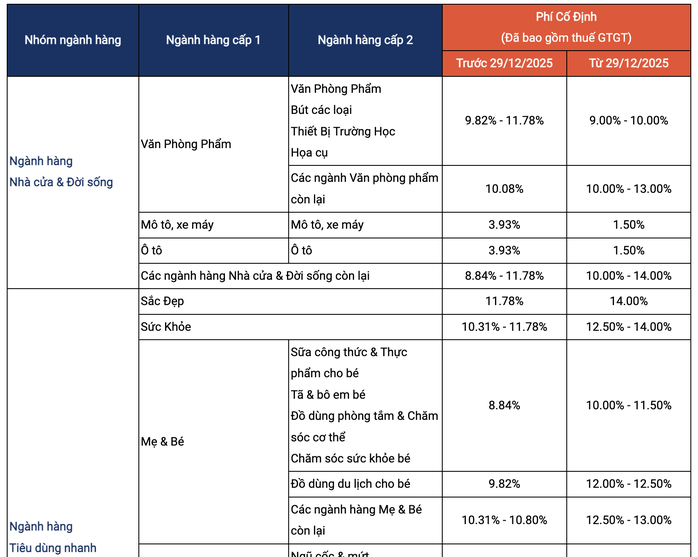 Shopee điều chỉnh ph&iacute; b&aacute;n h&agrave;ng: Tăng &aacute;p lực cho nh&agrave; b&aacute;n trong kinh tế Hiện nay - Ảnh 1.