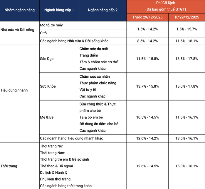 Shopee lại tiếp tục tăng ph&iacute; - Ảnh 1.
