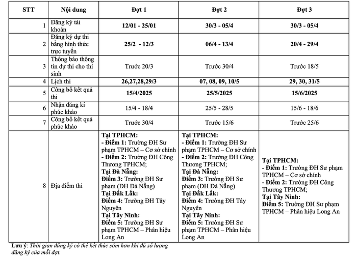 Trường ĐH Sư phạm TP HCM tổ chức 3 đợt thi đánh giá năng lực 2026 - Ảnh 2.
