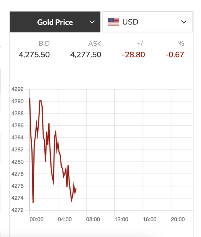 Gi&aacute; v&agrave;ng h&ocirc;m nay giảm mạnh xuống 4 . 277 USD / ounce v&agrave; &Aacute;p lực chốt lời từ nh&agrave; đầu tư - Ảnh 3.
