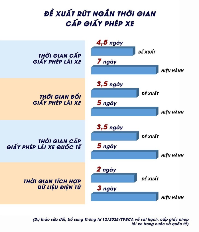 Giảm thời gian cấp, đổi GPLX: Hợp l&yacute;, hợp lẽ - Ảnh 1.