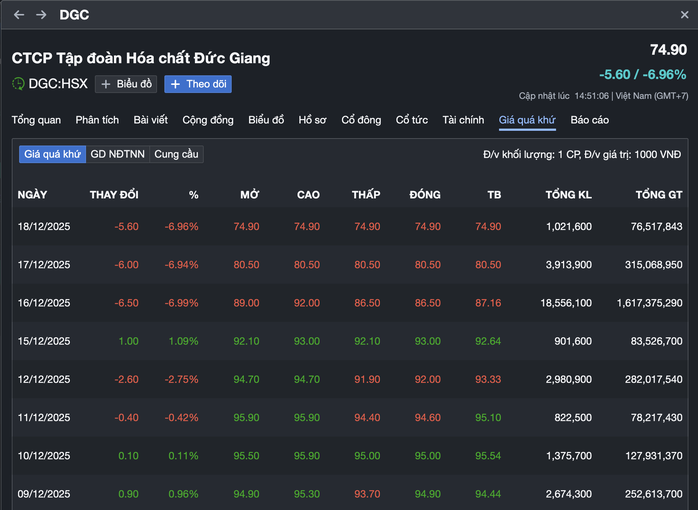 Chứng kho&aacute;n 18 - 12: Cổ phiếu H&oacute;a Chất Đức Giang giảm s&agrave;n , VN - Index ổn định - Ảnh 3.