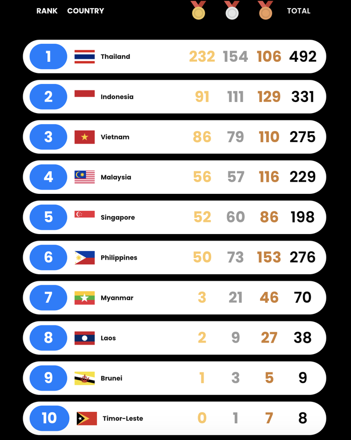 SEA Games 33 ngày 20-12: Việt Nam tranh 2 HCV cầu mây, chờ bế mạc - Ảnh 3.