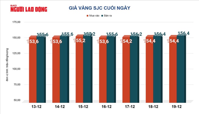 Gi&aacute; v&agrave;ng h&ocirc;m nay 20-12: Tiếp tục đ&agrave; tăng - Ảnh 2.