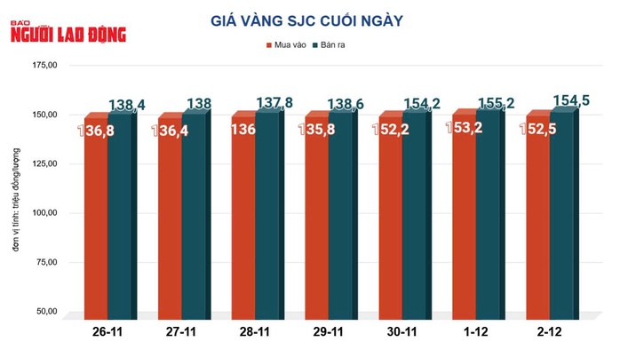 Giá vàng hôm nay 3-12: Bất ngờ sụt giảm - Ảnh 2.