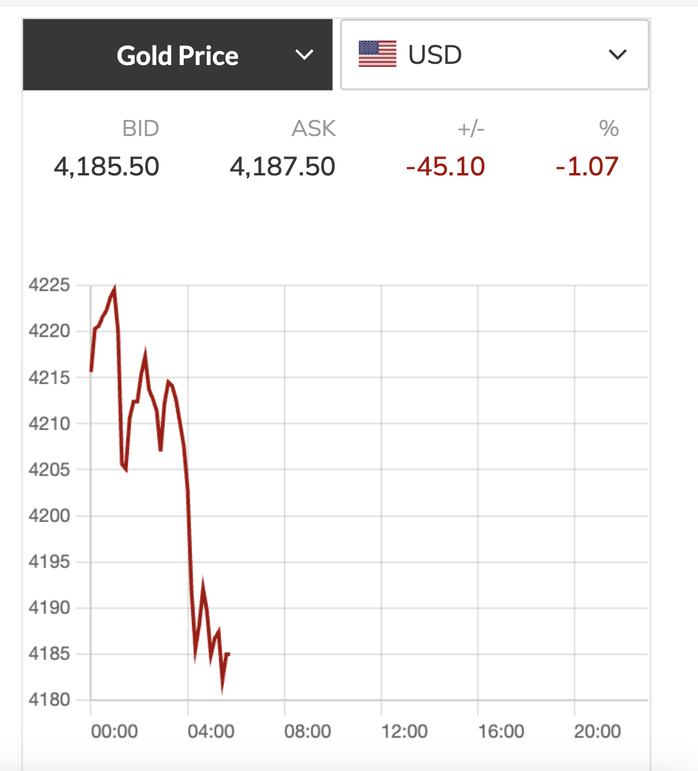 Giá vàng thế giới giảm mạnh , SJC lùi sâu về 154 triệu đồng - Ảnh 4.