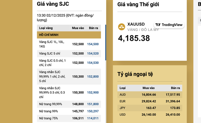 Giá vàng thế giới giảm mạnh , SJC lùi sâu về 154 triệu đồng - Ảnh 3.