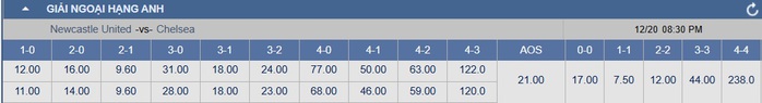 Soi tỉ số trận Newcastle - Chelsea: Căng thẳng tr&ecirc;n s&acirc;n St James' Park - Ảnh 3.
