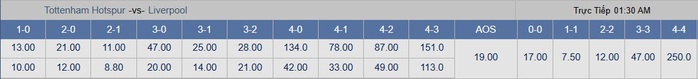 Soi tỉ số trận Tottenham &ndash; Liverpool: Cơn mưa b&agrave;n thắng - Ảnh 2.