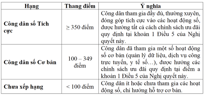 Bộ Công an đề xuất xếp hạng công dân số: Cơ hội và thách thức mới cho xã hội - Ảnh 2. Bộ Công an đề xuất xếp hạng công dân số: Cơ hội và thách thức mới cho xã hội - Ảnh 2.