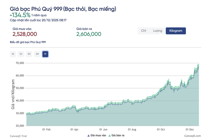 Gi&aacute; bạc h&ocirc;m nay 20 - 12 tăng sốc hơn v&agrave;ng , kim lọai dậy s&oacute;ng tr&ecirc;n thị trường - Ảnh 3.