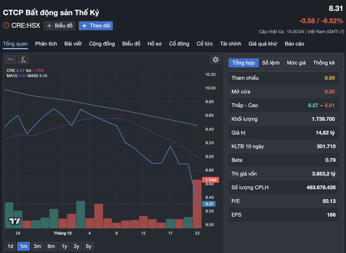V&igrave; sao cổ phiếu CRE của Shark Hưng bị b&aacute;n th&aacute;o trong bối cảnh thị trường tăng trưởng? - Ảnh 2.